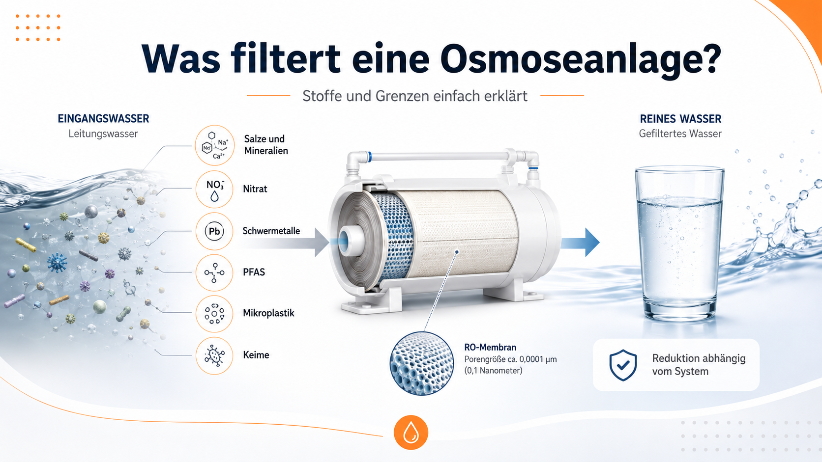 Was filtert eine Osmoseanlage? Stoffe und Grenzen erklärt