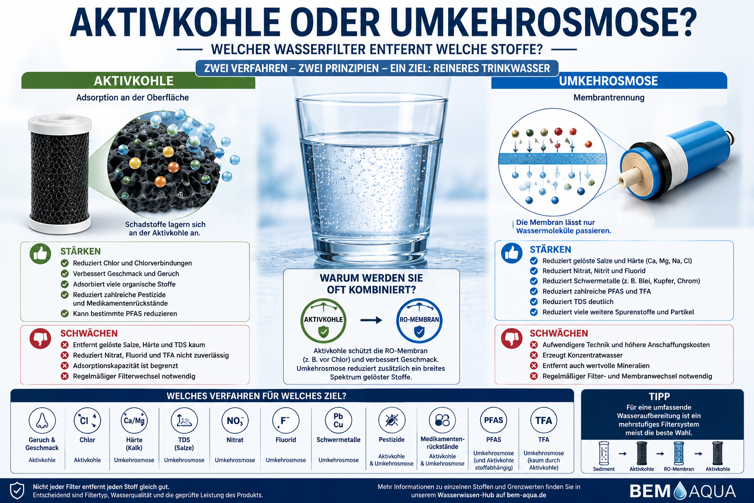 Aktivkohle oder Umkehrosmose? Wasserfilter im Vergleich